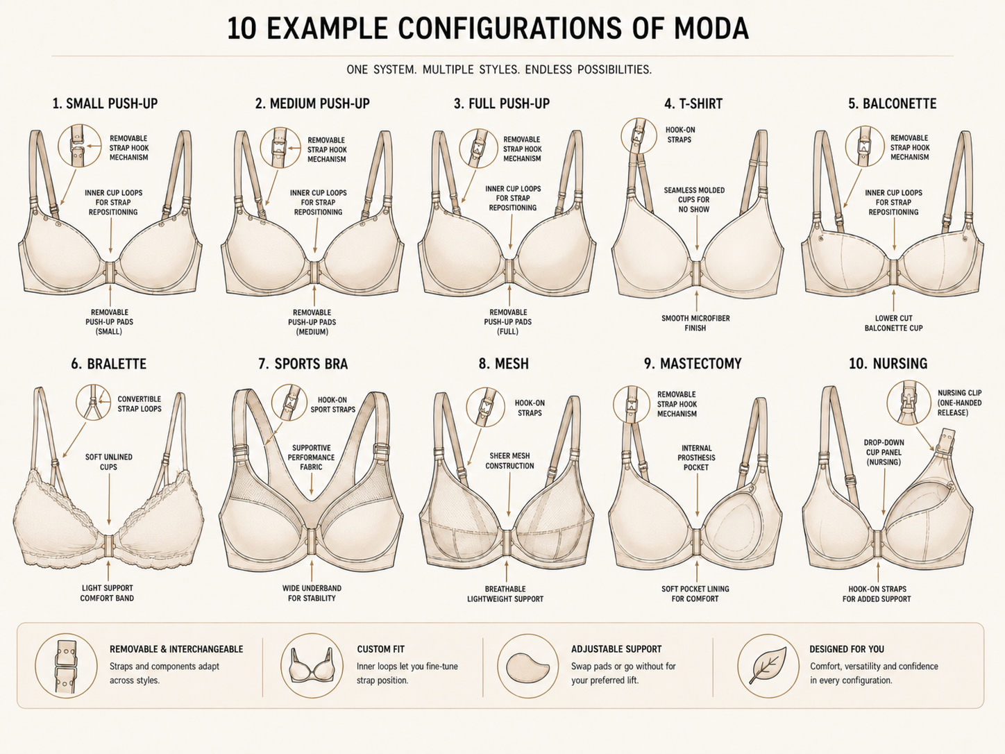 Ten example configurations of Moda showing removable strap hooks, inner cup loops, push-up pads, molded cups, mesh, mastectomy and nursing variations